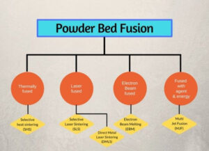 ASPIRATORI PER ADDITIVE MANUFACTURING 3 Powder bed fusion